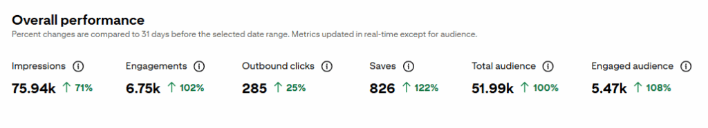 Example Pinterest analytics showing a dramatic increase in engagement in a wedding stationer's account