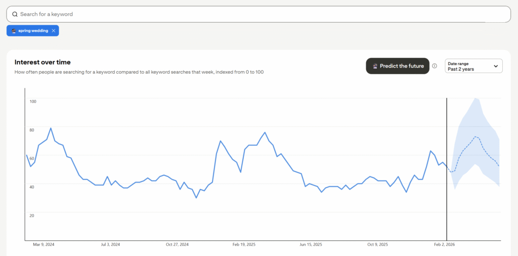 Example Pinterest Trends graph displaying data on a keyword