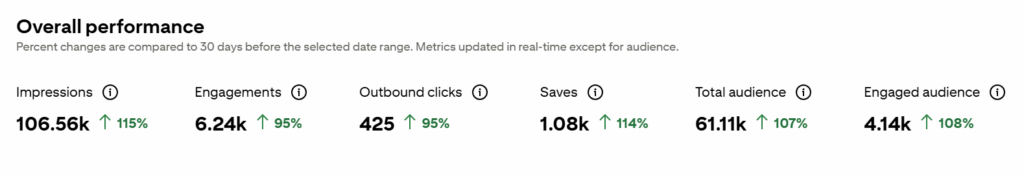 Pinterest analytics numbers depicting impressions, engagements, outbound clicks, and saves