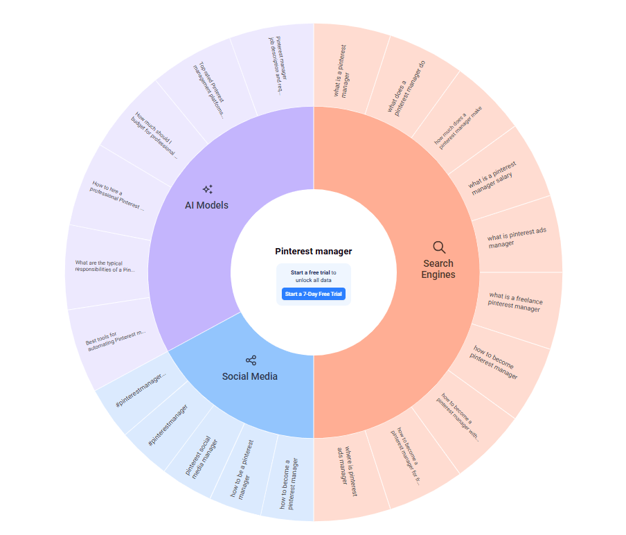 Example search query for "Pinterest manager" on Answer the Public
