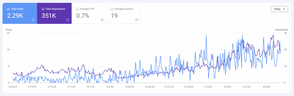 Google Search Console, an SEO blog writing tool, showing results over the course of a year