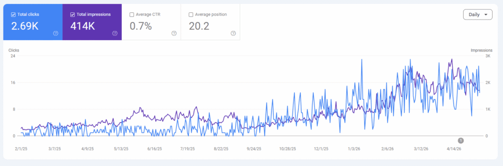 Example Google Search Console analytics showing a steep increase in clicks and impressions about 7 months in