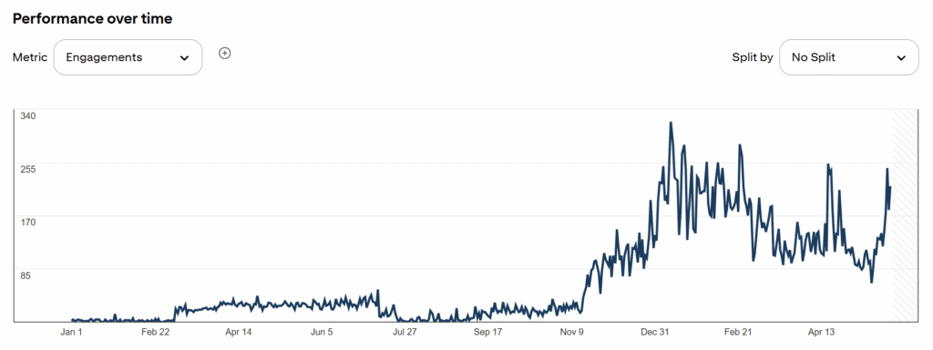 Graph showing sharp increase in engagements after working with a Pinterest manager