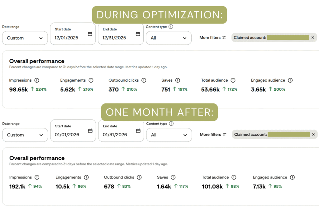 Pinterest analytics for an interior designer illustrating excellent increases during account optimization and one month after