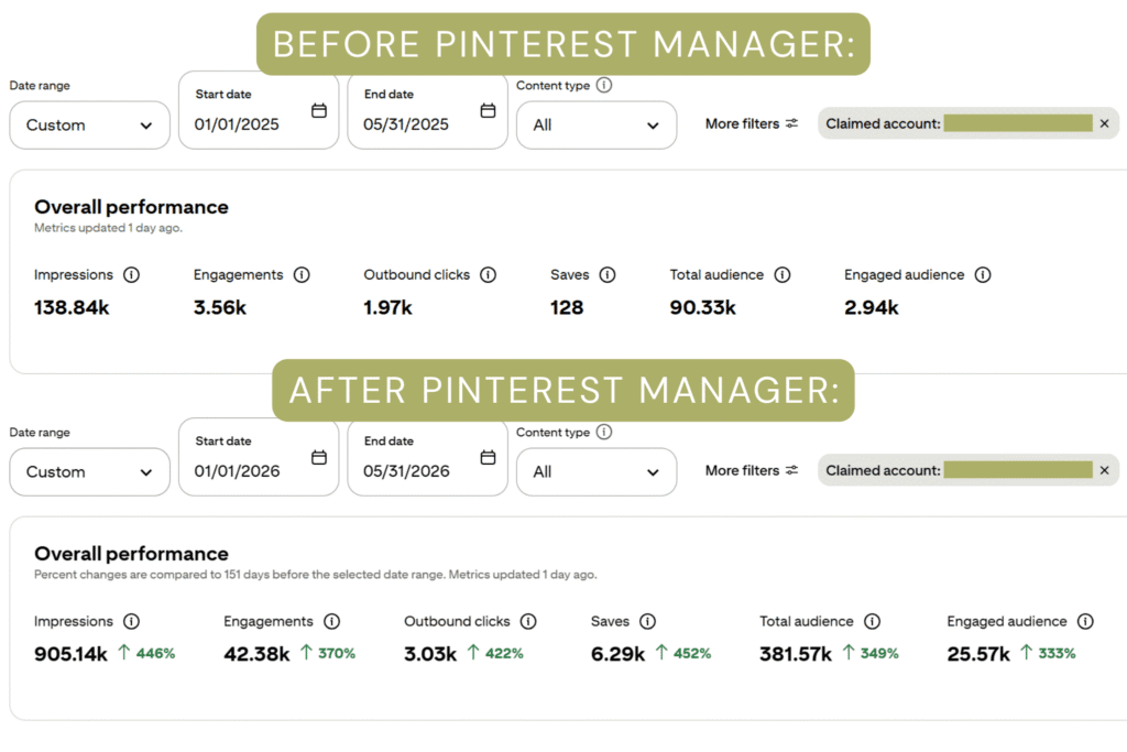 Pinterest analytics for an interior designer before and after working with a Pinterest manager. Notable increases include impressions and engagements.
