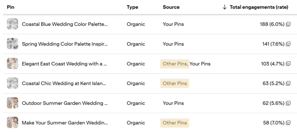 Pinterest analytics for a wedding vendor depicting high engagements for "other pins"