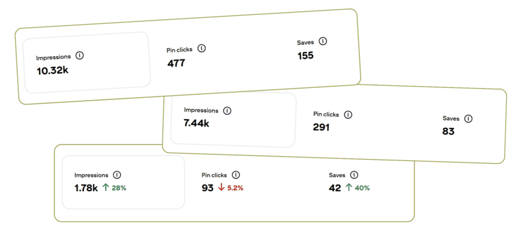Pinterest analytics featuring high impressions, clicks, and saves from user-created pins